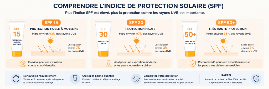 Comparaison des indices SPF 15, SPF 30 et SPF 50 pour choisir un écran solaire